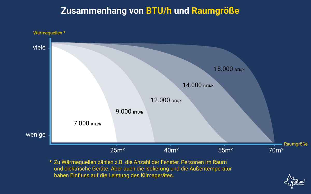 BTU Raumgroeße und Waeremquellen Schaubild